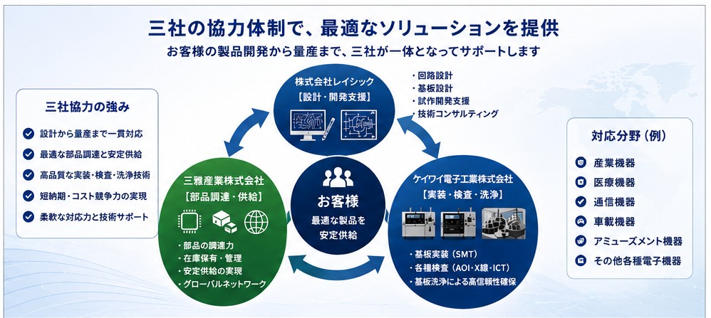三社の協力体制で最適なソリューションを提供 — 三社協力の強み、各社の役割、対応分野の一覧図